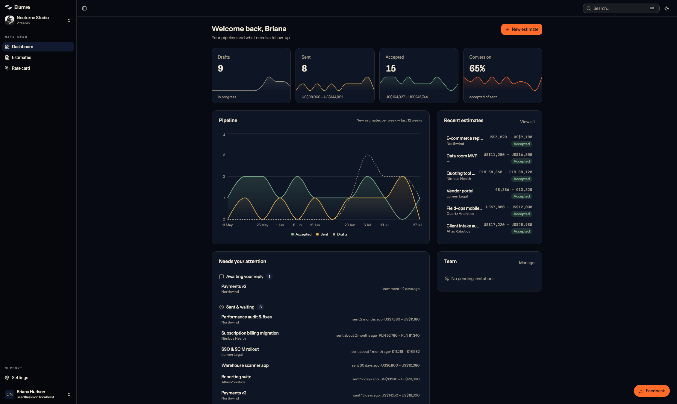 The Elumre dashboard: pipeline counts with trend sparklines, a weekly pipeline chart and the estimates that need a follow-up.